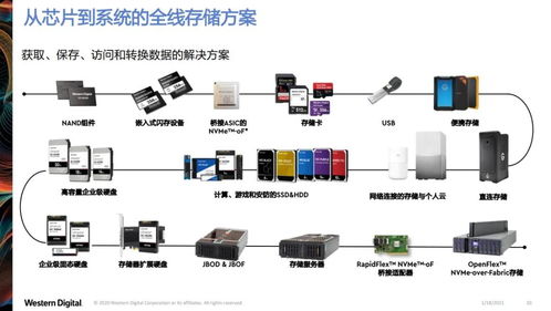 西部數據 數據驅動萬物時代的存儲分層之道