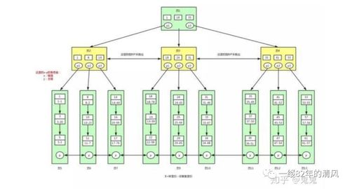 數據庫面試實戰 從文件讀取到樹的存儲，你能接幾招？