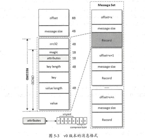 Kafka 數據日志存儲 格式演變、壓縮技術與數據處理服務